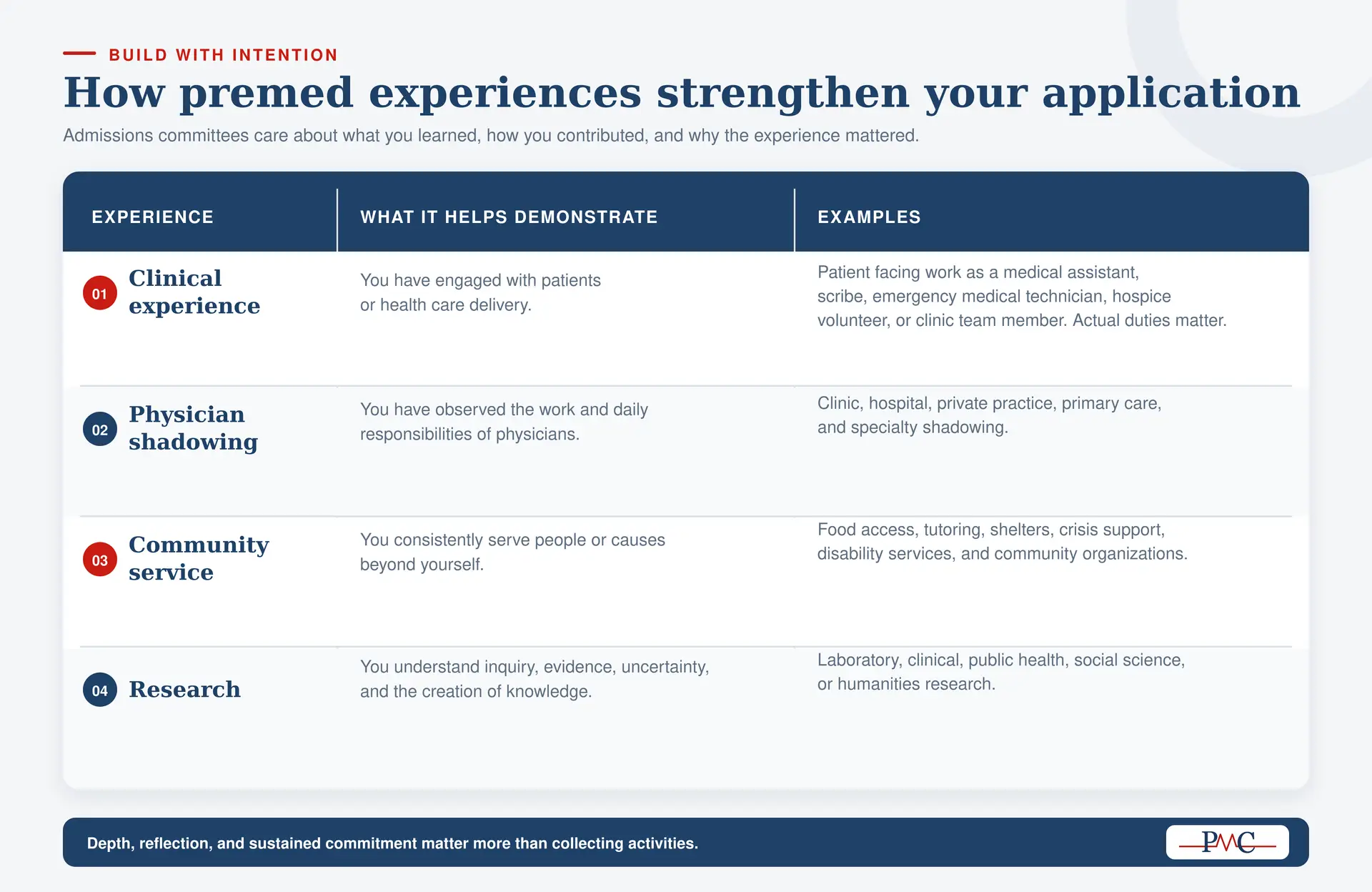 pmc premed experiences table v2 | Pre-Med Community
