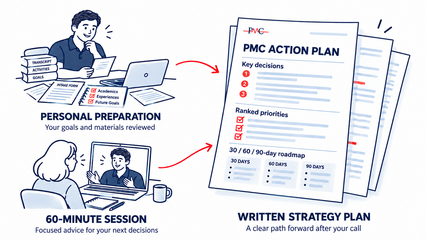 Wil reviews your goals and materials, meets with you for a 60-minute strategy session, and creates a written PMC Action Plan