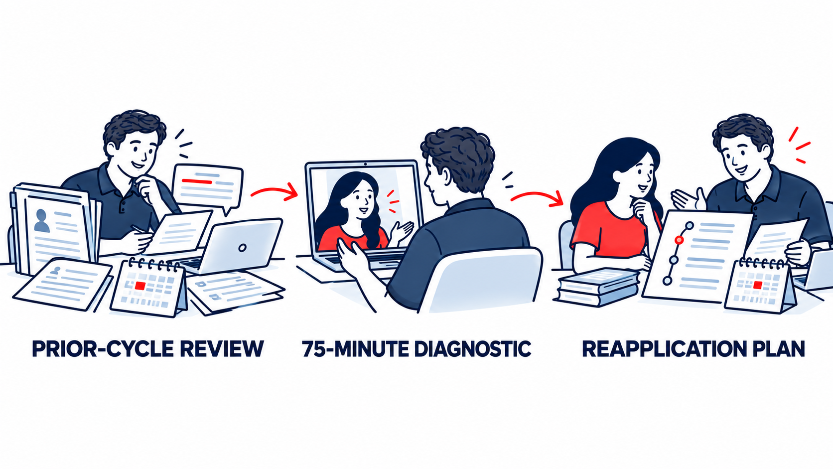 Reapplicant Diagnostic | Pre-Med Community Three steps: prior-cycle review, 75-minute diagnostic session, and written reapplication plan
