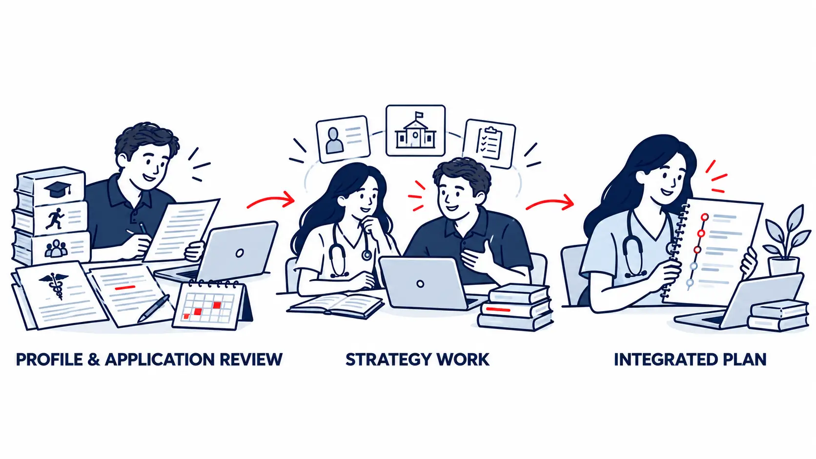 Example of an application-strategy consulting process: review, strategy session, and written plan