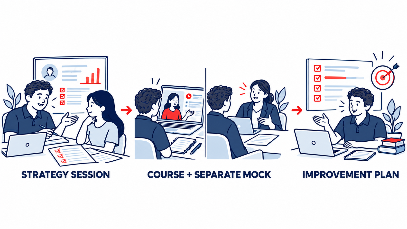 Three steps: interview strategy session, course and separate mock, improvement plan