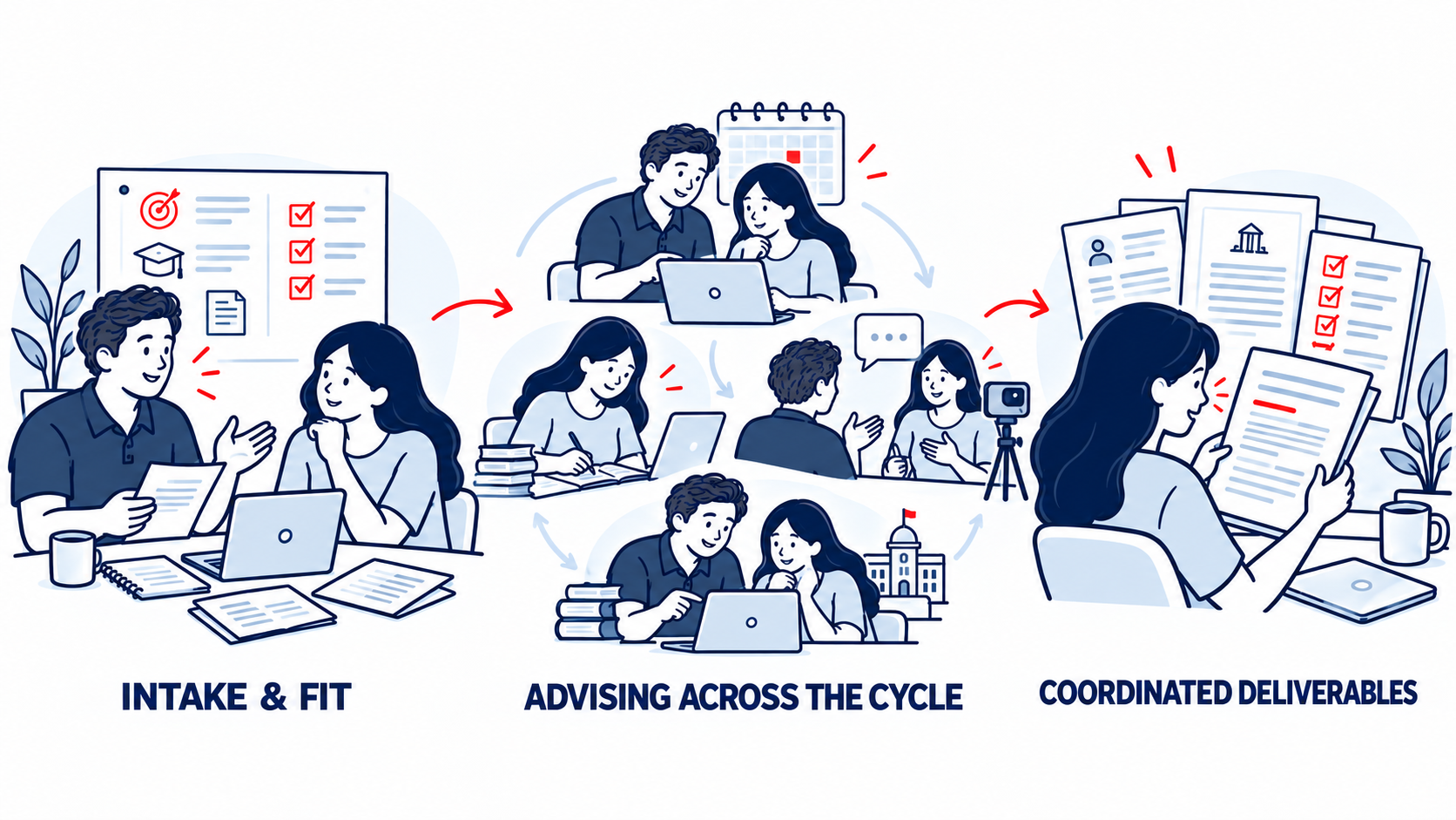 Three-stage Premier process: intake and fit, advising across the cycle, coordinated deliverables